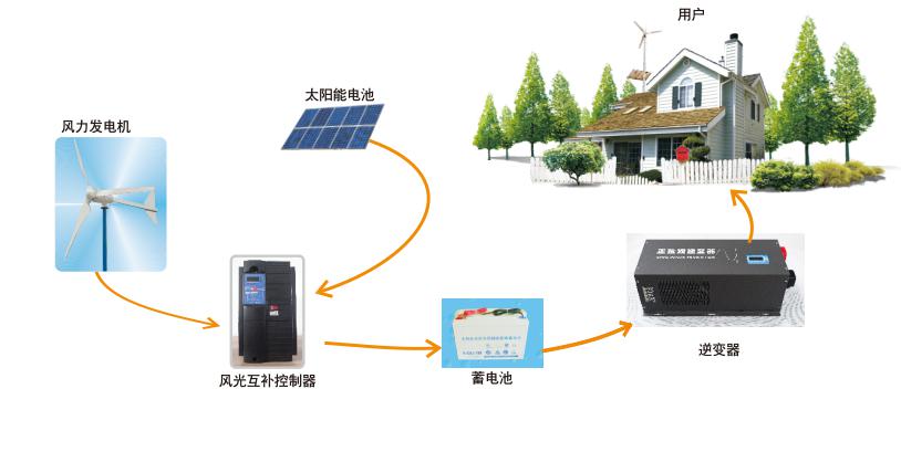 南京歐陸電氣風(fēng)光互補(bǔ)供電系統(tǒng)的組成.jpg