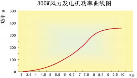 300W風(fēng)力發(fā)電機(jī)功率曲線圖.jpg